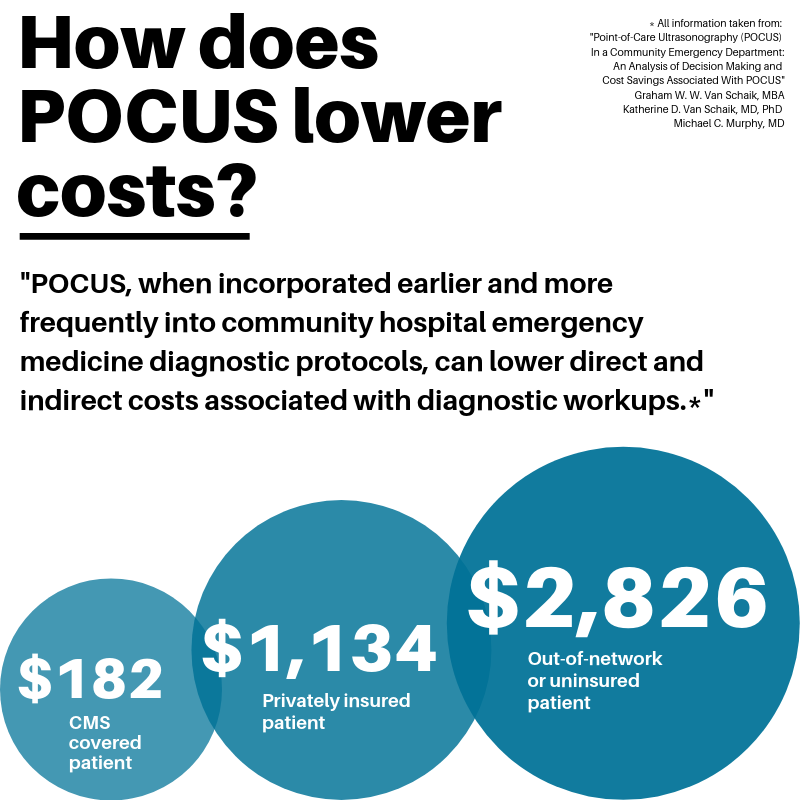Sonosite blog: Harvard study on the cost savings of POCUS