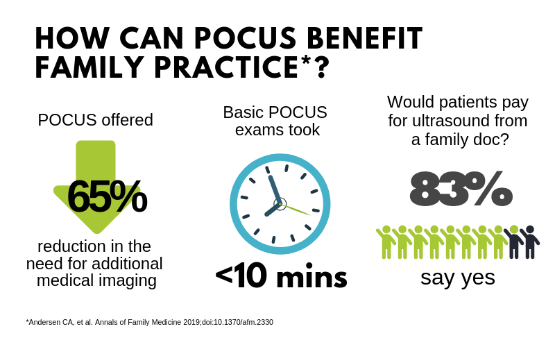 List of benefits offered by point-of-care ultrasound in family practice, included reduced addition testing and short exam times.